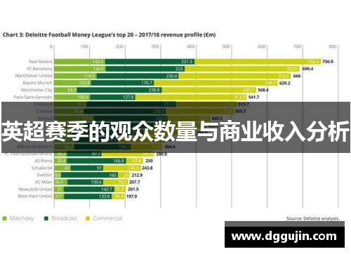英超赛季的观众数量与商业收入分析